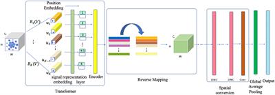 Underwater acoustic signal classification based on a spatial–temporal fusion neural network